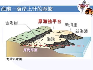 海階－海岸上升的證據




 海階示意圖
 