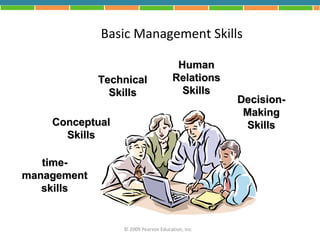 Basic Management Skills

                                       Human
             Technical                Relations
               Skills                   Skills
                                                  Decision-
                                                   Making
    Conceptual                                     Skills
      Skills

   time-
management
   skills


                 © 2009 Pearson Education, Inc.
 