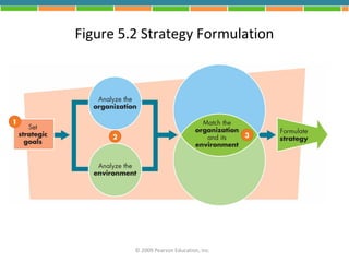 Figure 5.2 Strategy Formulation




         © 2009 Pearson Education, Inc.
 