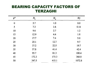 Geotech Engg. Ch#05 bearing capacity