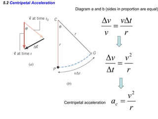 5.2 Centripetal Acceleration
r
tv
v
v 


r
v
t
v 2



r
v
ac
2

Diagram a and b (sides in proportion are equal)
Centripetal acceleration
 