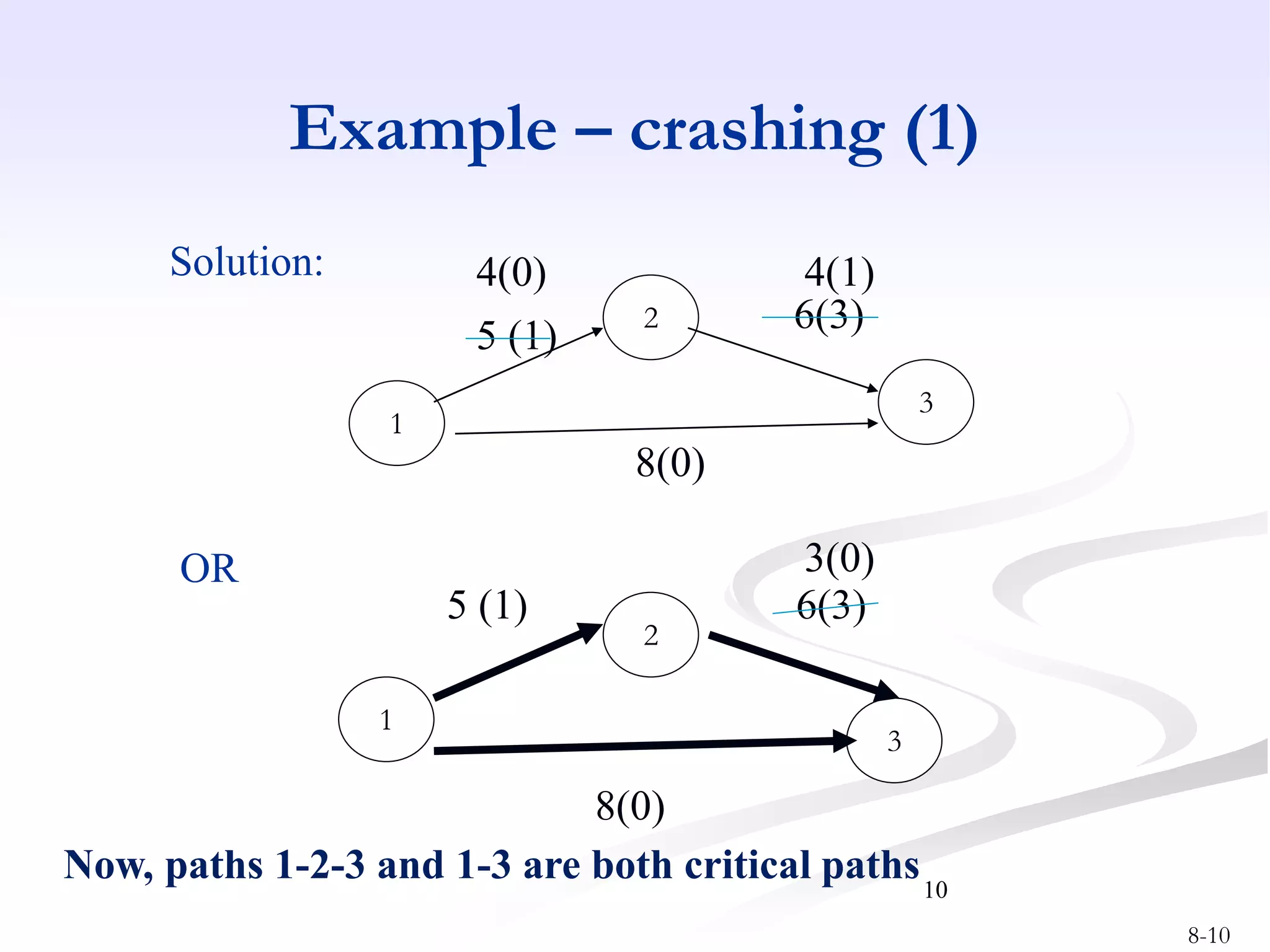 8-10
10
Example – crashing (1)
1
3
2
5 (1)
6(3)
8(0)
Solution:
1
2
3
5 (1) 6(3)
8(0)
OR
4(0) 4(1)
3(0)
Now, paths 1-2-3 and 1-3 are both critical paths
 