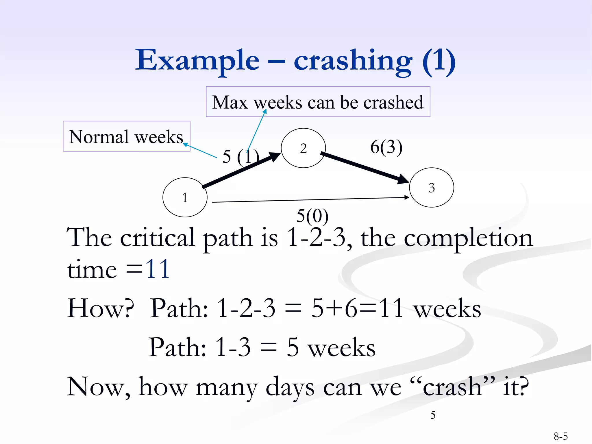 8-5
5
Example – crashing (1)
The critical path is 1-2-3, the completion
time =11
How? Path: 1-2-3 = 5+6=11 weeks
Path: 1-3 = 5 weeks
Now, how many days can we “crash” it?
1
3
2
5 (1)
6(3)
5(0)
Normal weeks
Max weeks can be crashed
 