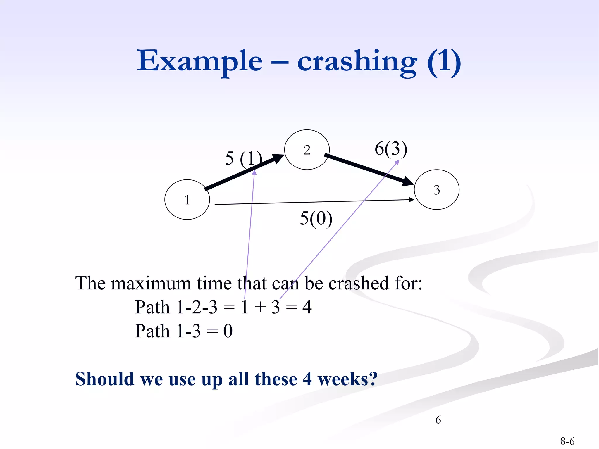 8-6
6
Example – crashing (1)
1
3
2
5 (1)
6(3)
5(0)
The maximum time that can be crashed for:
Path 1-2-3 = 1 + 3 = 4
Path 1-3 = 0
Should we use up all these 4 weeks?
 