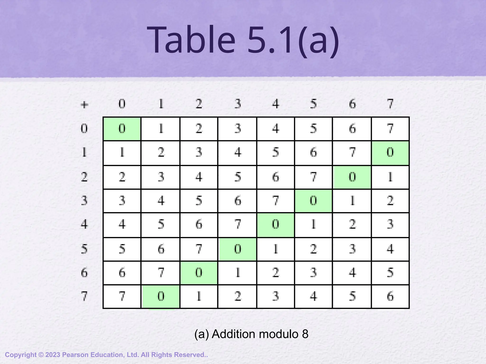Table 5.1(a)
Copyright © 2023 Pearson Education, Ltd. All Rights Reserved..
(a) Addition modulo 8
 