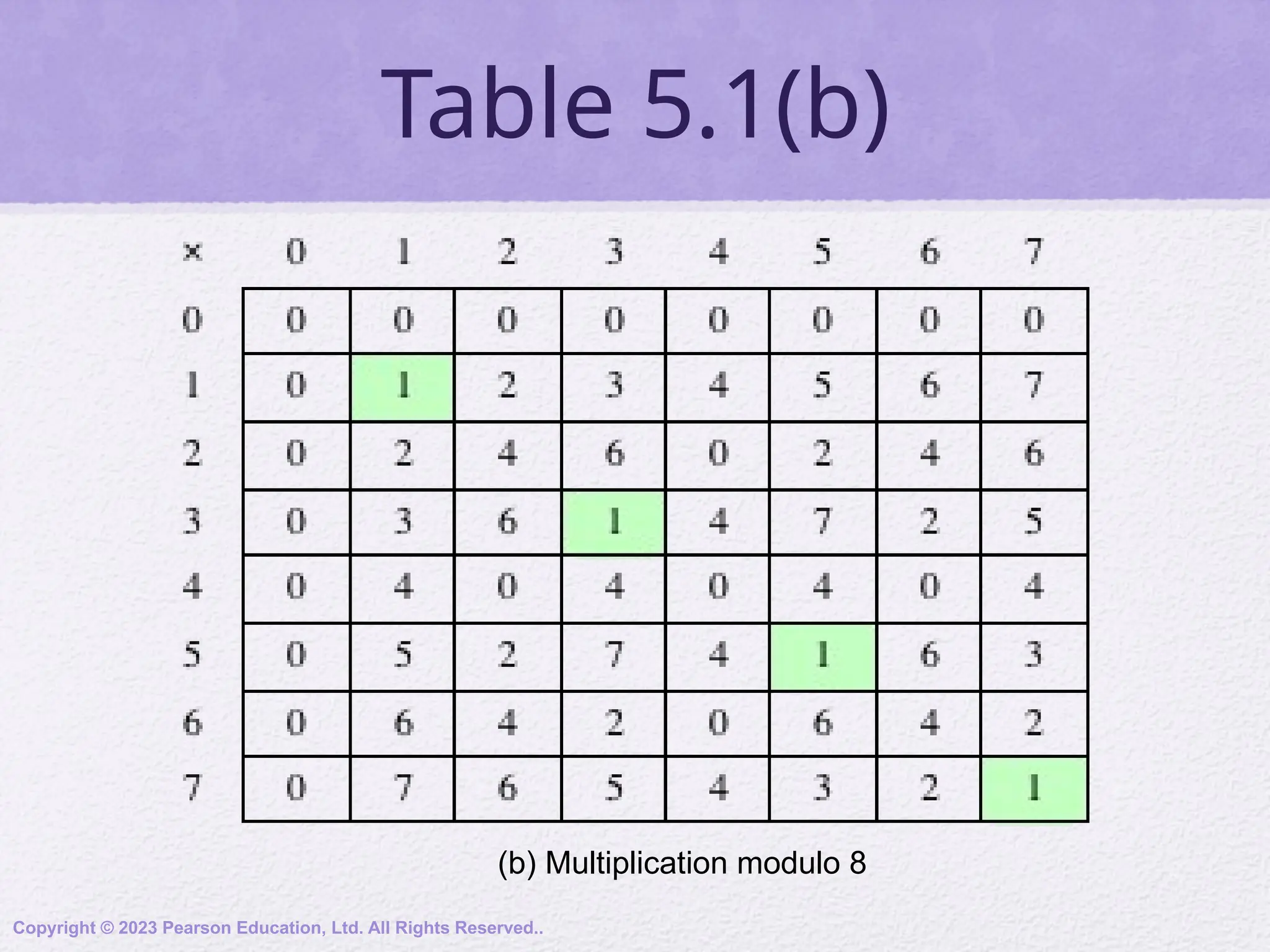 Table 5.1(b)
Copyright © 2023 Pearson Education, Ltd. All Rights Reserved..
(b) Multiplication modulo 8
 