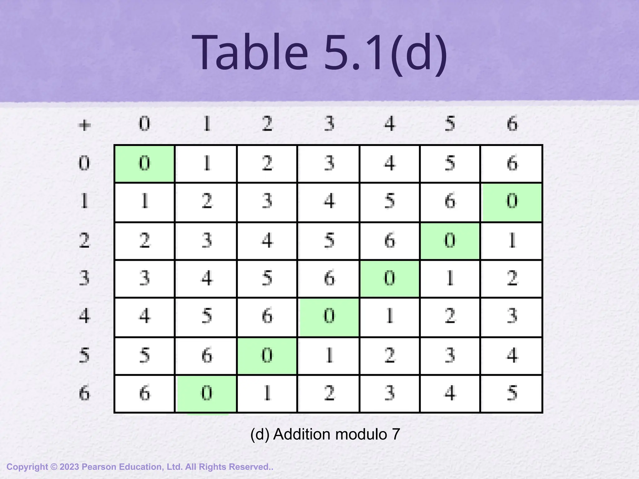 Table 5.1(d)
Copyright © 2023 Pearson Education, Ltd. All Rights Reserved..
(d) Addition modulo 7
 