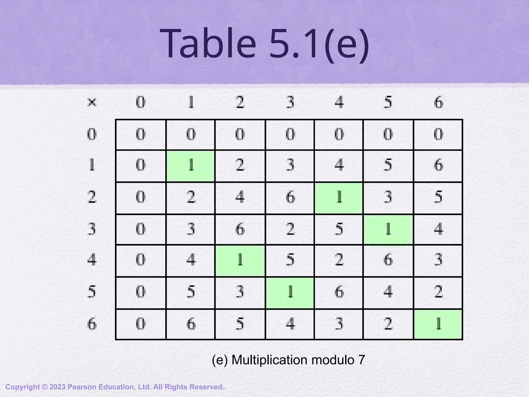 Table 5.1(e)
Copyright © 2023 Pearson Education, Ltd. All Rights Reserved..
(e) Multiplication modulo 7
 