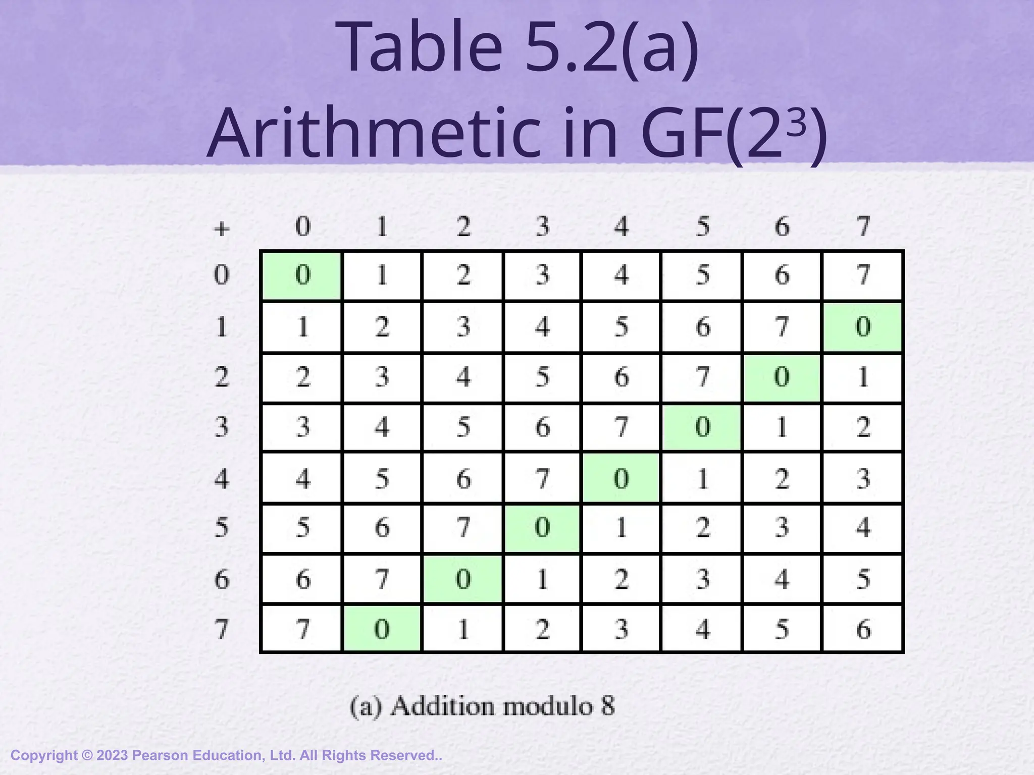Table 5.2(a)
Arithmetic in GF(23
)
Copyright © 2023 Pearson Education, Ltd. All Rights Reserved..
 