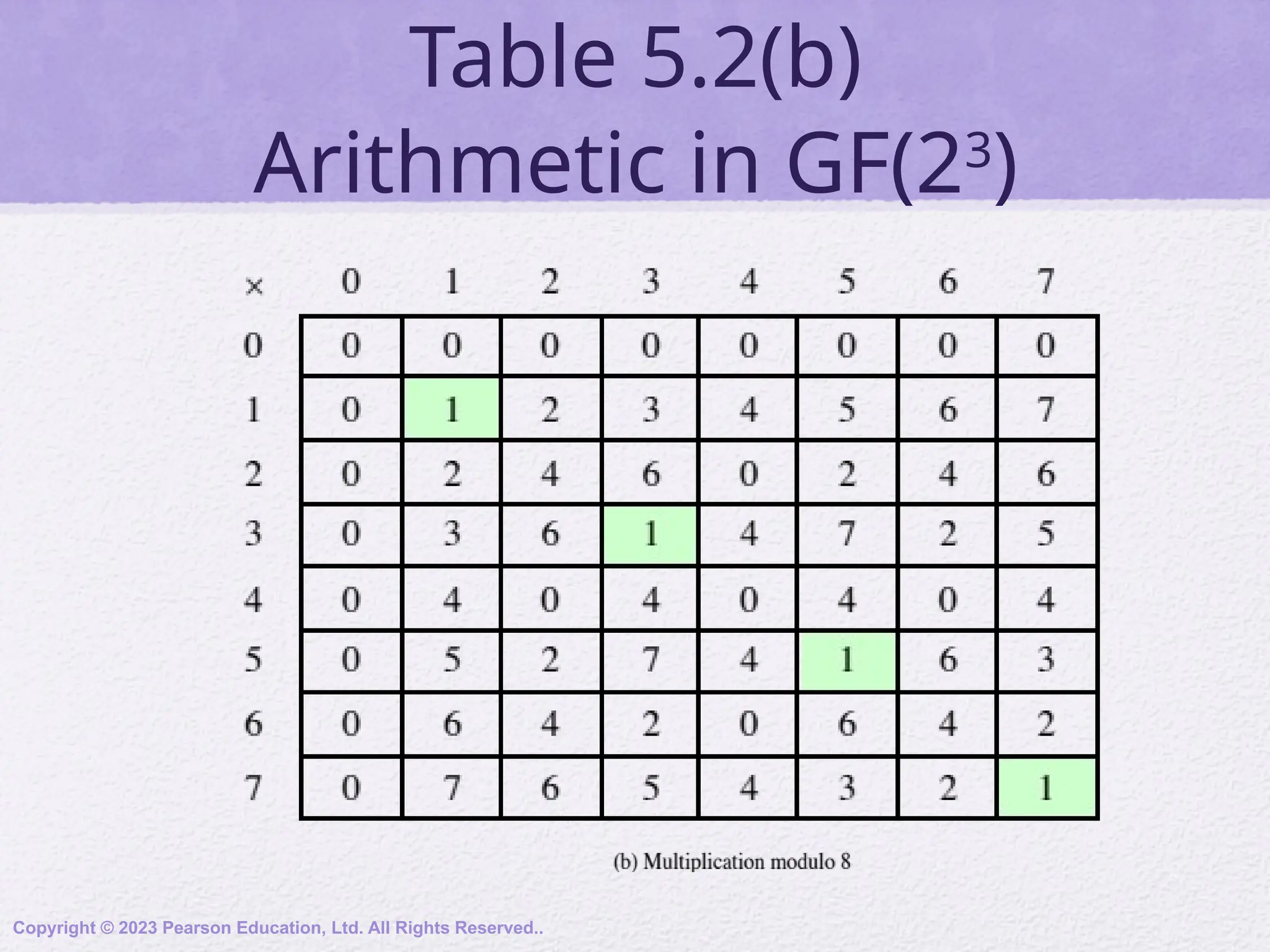 Table 5.2(b)
Arithmetic in GF(23
)
Copyright © 2023 Pearson Education, Ltd. All Rights Reserved..
 