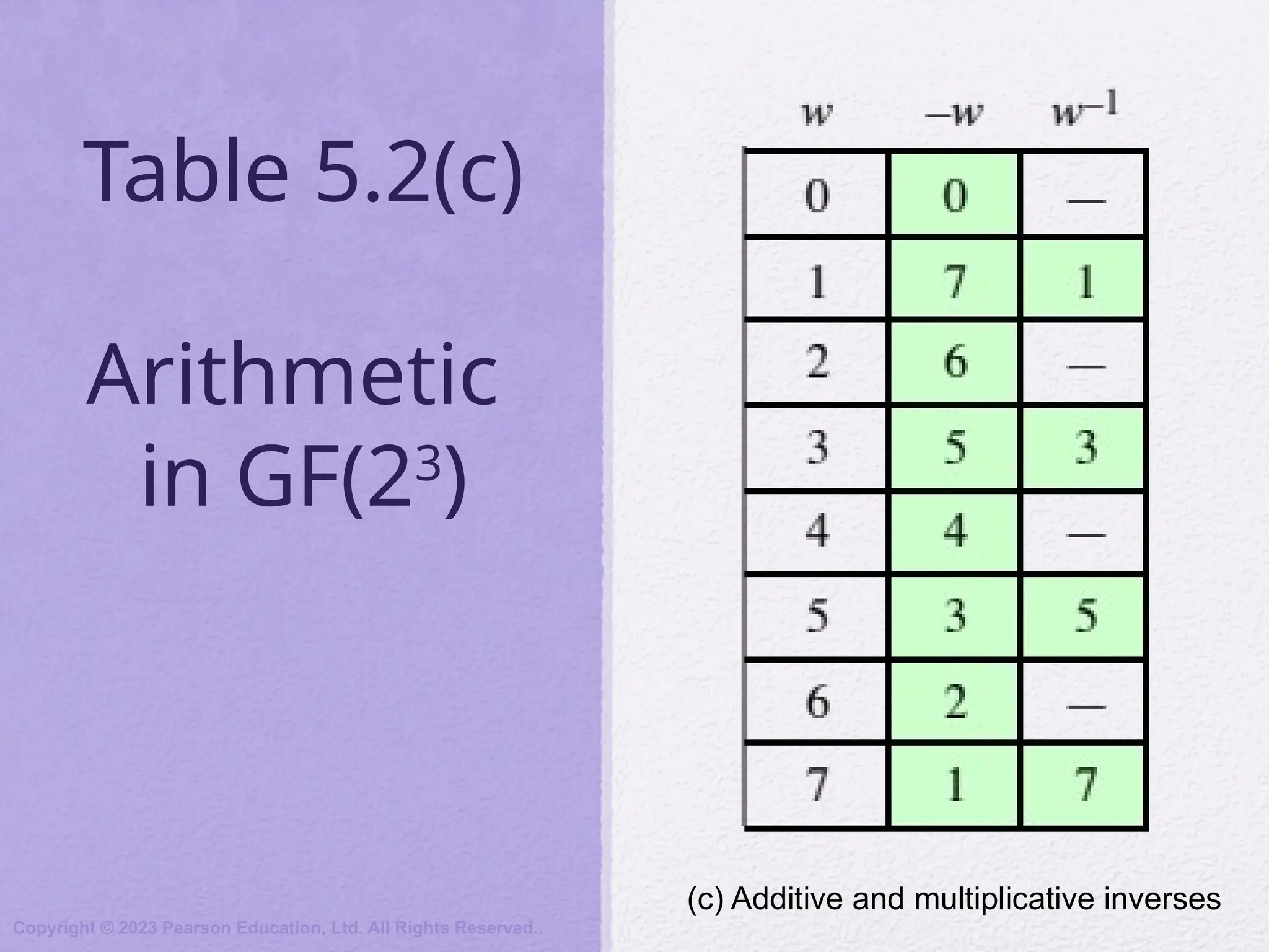 Table 5.2(c)
Arithmetic
in GF(23
)
(c) Additive and multiplicative inverses
Copyright © 2023 Pearson Education, Ltd. All Rights Reserved..
 
