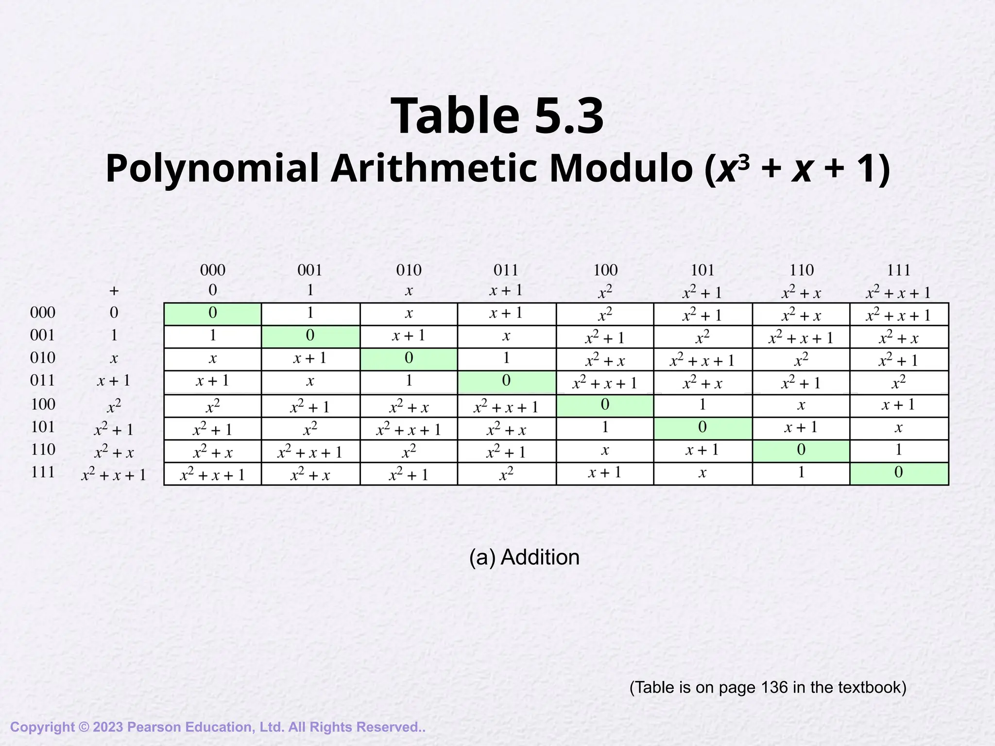 Table 5.3
Polynomial Arithmetic Modulo (x3
+ x + 1)
(a) Addition
Copyright © 2023 Pearson Education, Ltd. All Rights Reserved..
(Table is on page 136 in the textbook)
 