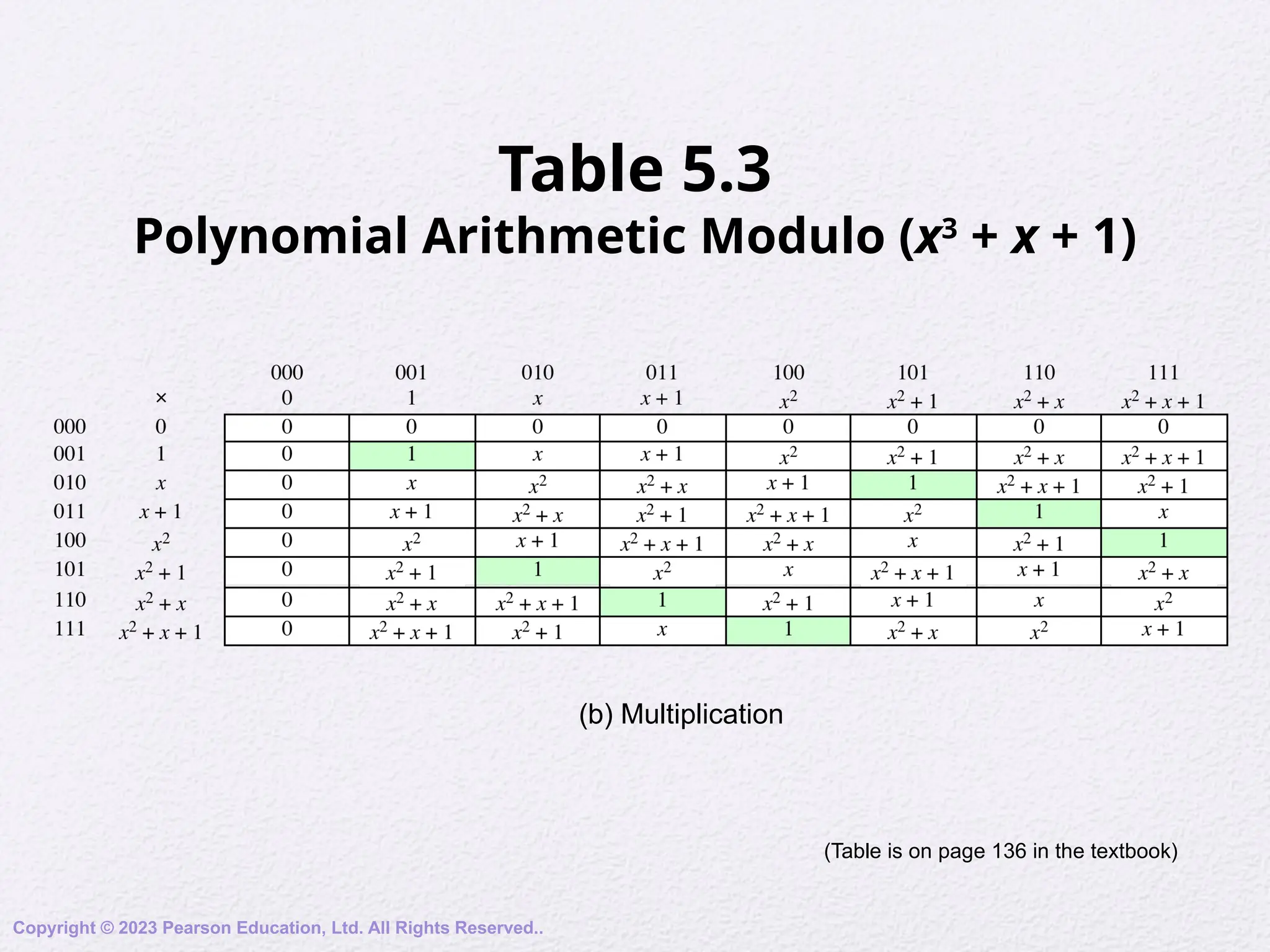Table 5.3
Polynomial Arithmetic Modulo (x3
+ x + 1)
(b) Multiplication
Copyright © 2023 Pearson Education, Ltd. All Rights Reserved..
(Table is on page 136 in the textbook)
 