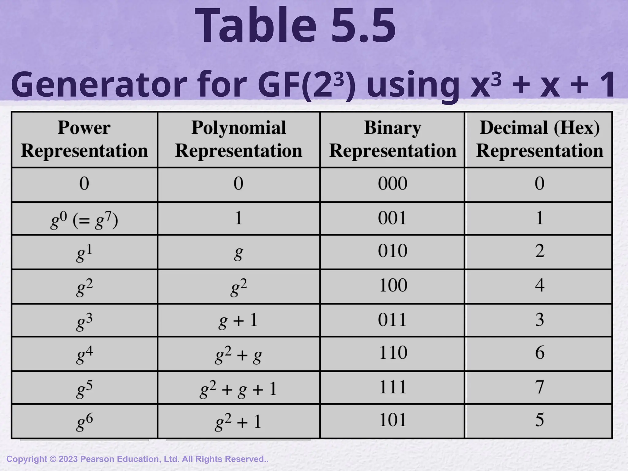 Table 5.5
Generator for GF(23
) using x3
+ x + 1
Copyright © 2023 Pearson Education, Ltd. All Rights Reserved..
 
