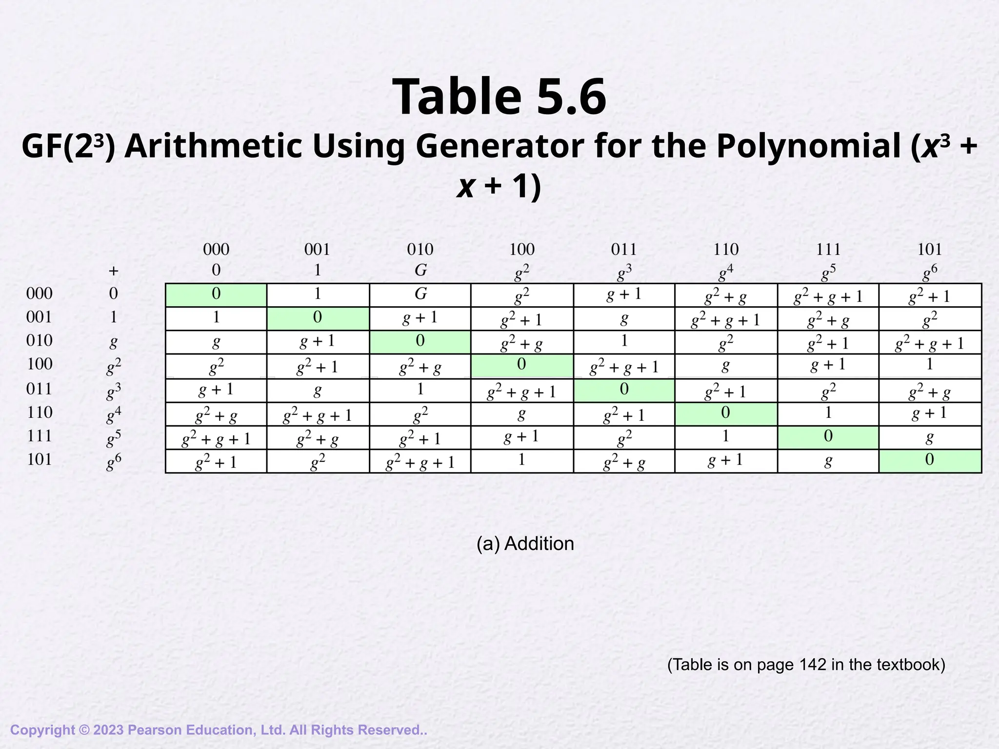Table 5.6
GF(23
) Arithmetic Using Generator for the Polynomial (x3
+
x + 1)
(a) Addition
Copyright © 2023 Pearson Education, Ltd. All Rights Reserved..
(Table is on page 142 in the textbook)
 