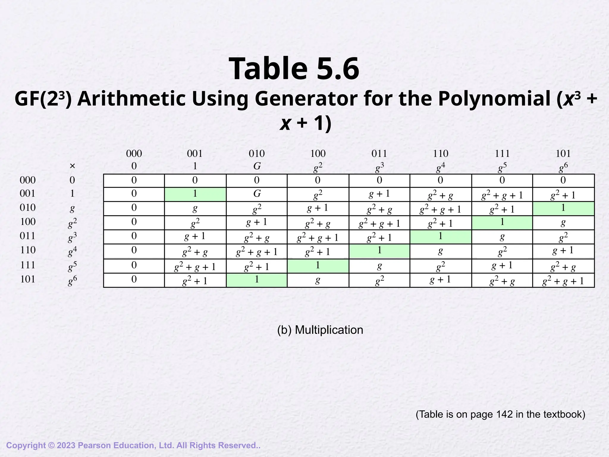 Table 5.6
GF(23
) Arithmetic Using Generator for the Polynomial (x3
+
x + 1)
(b) Multiplication
Copyright © 2023 Pearson Education, Ltd. All Rights Reserved..
(Table is on page 142 in the textbook)
 