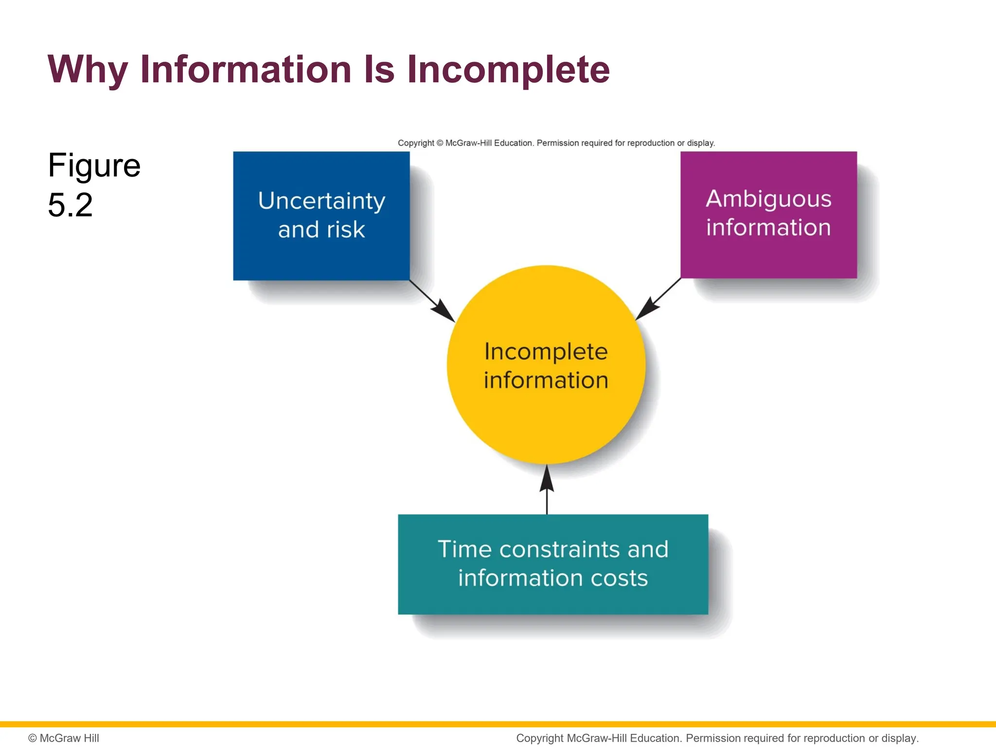 © McGraw Hill
Why Information Is Incomplete
Figure
5.2
Copyright McGraw-Hill Education. Permission required for reproduction or display.
 
