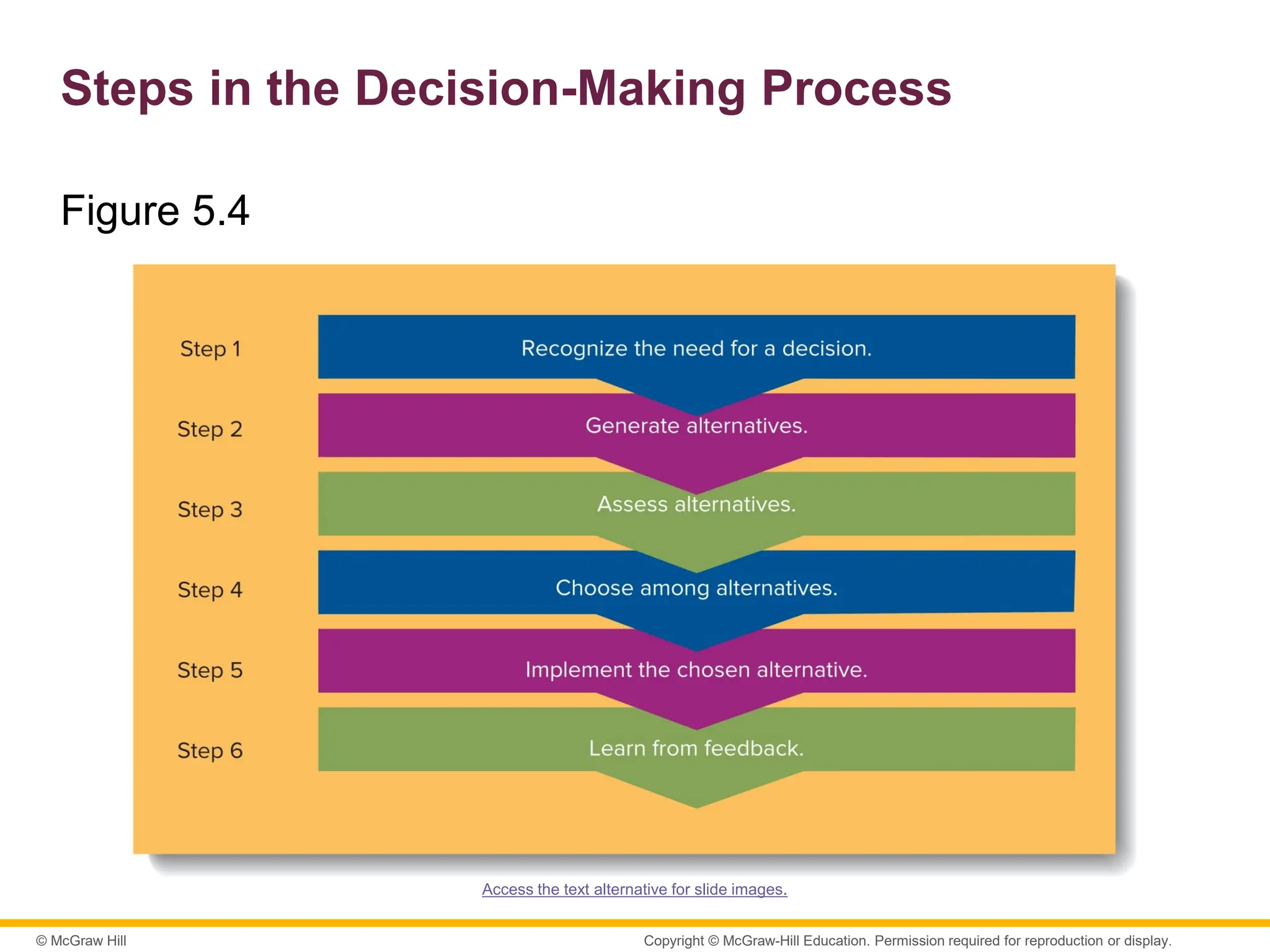© McGraw Hill
Steps in the Decision-Making Process
Figure 5.4
Access the text alternative for slide images.
Copyright © McGraw-Hill Education. Permission required for reproduction or display.
 