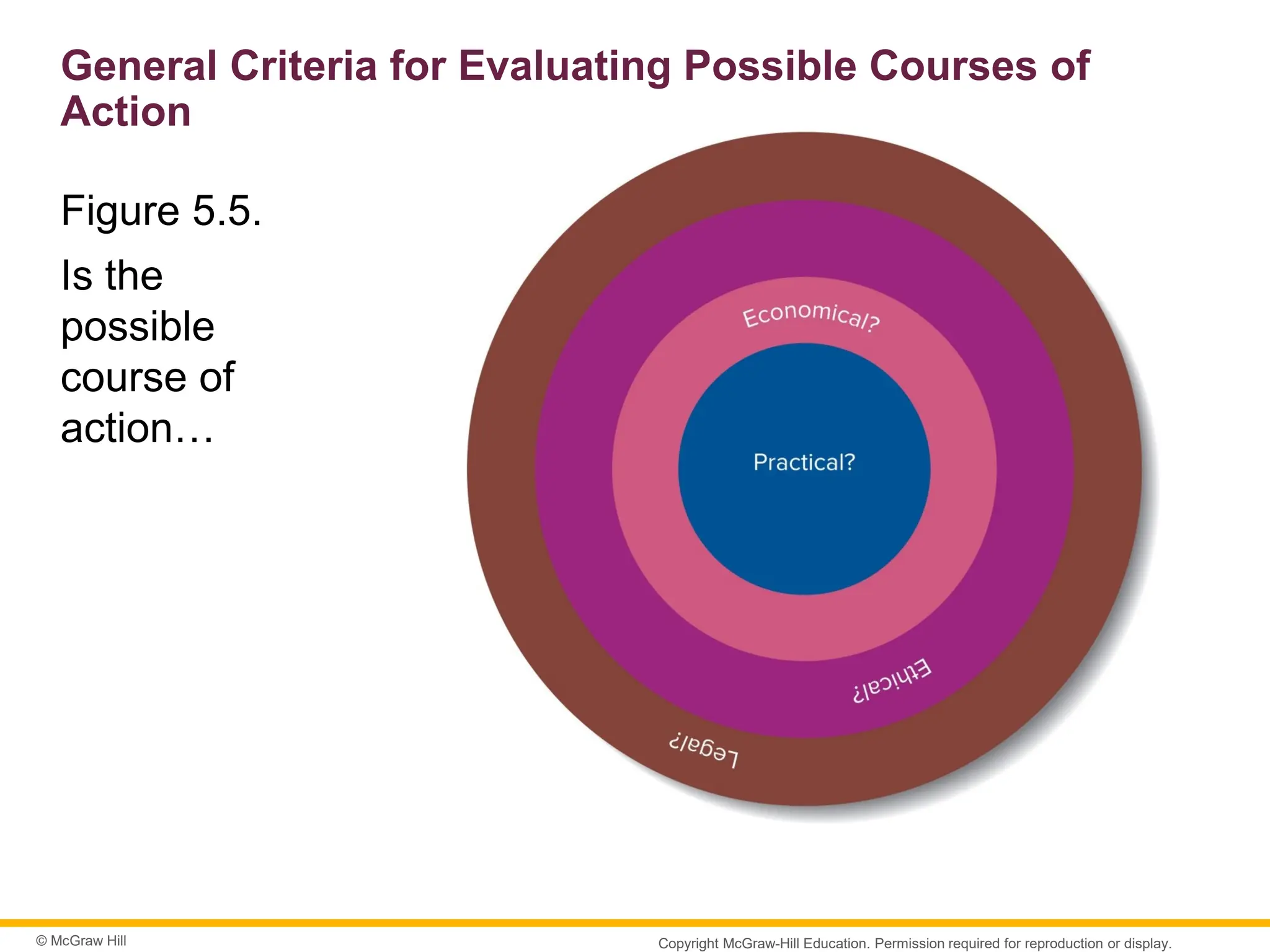 © McGraw Hill
General Criteria for Evaluating Possible Courses of
Action
Figure 5.5.
Is the
possible
course of
action…
Copyright McGraw-Hill Education. Permission required for reproduction or display.
 