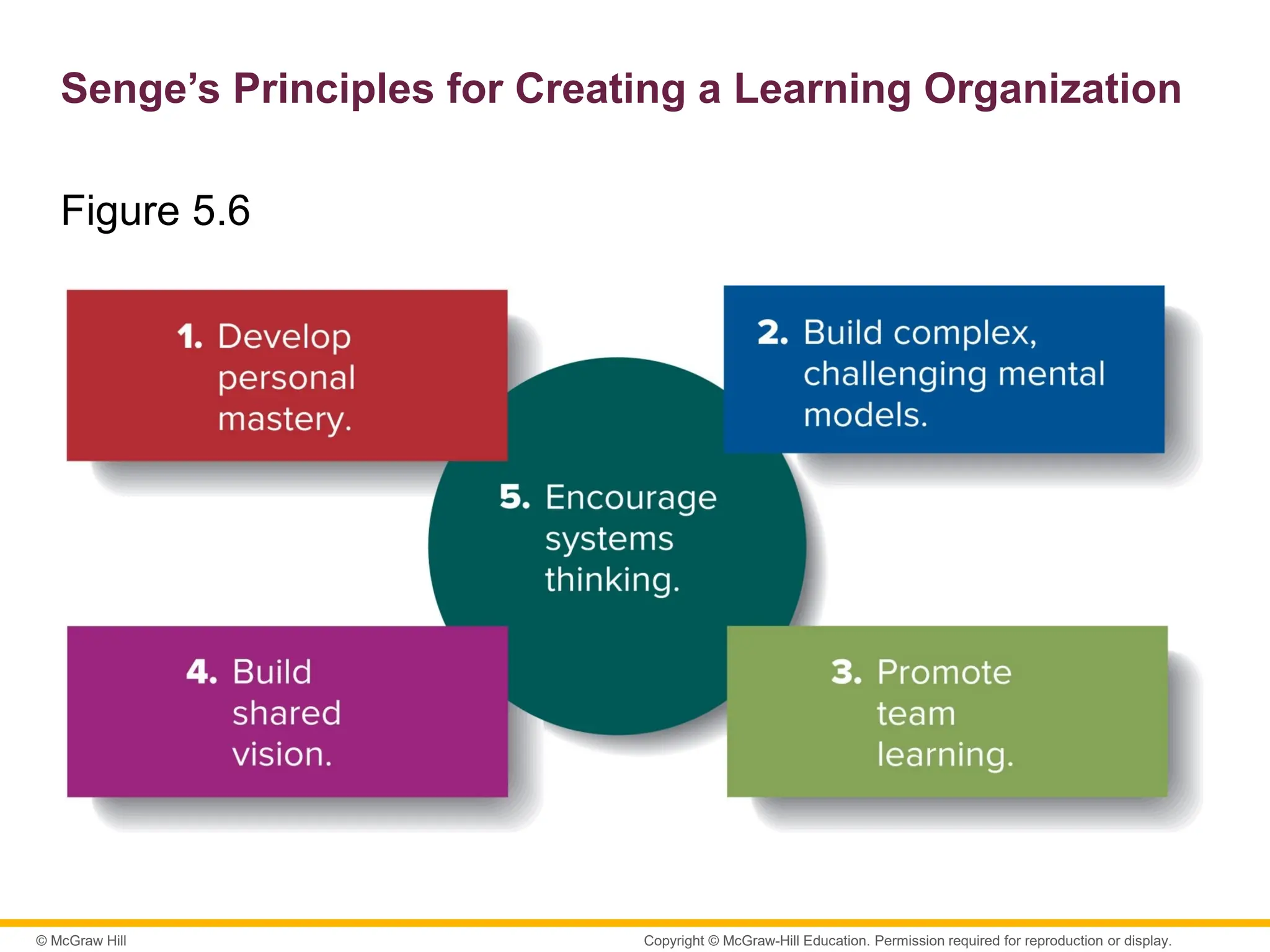 © McGraw Hill
Senge’s Principles for Creating a Learning Organization
Figure 5.6
Copyright © McGraw-Hill Education. Permission required for reproduction or display.
 