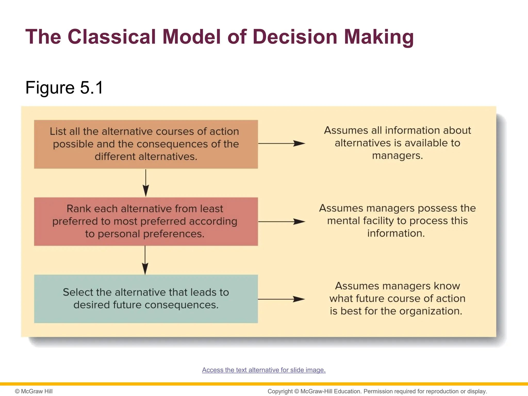 © McGraw Hill
The Classical Model of Decision Making
Figure 5.1
Access the text alternative for slide image.
Copyright © McGraw-Hill Education. Permission required for reproduction or display.
 