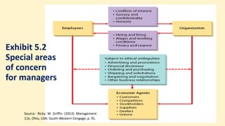 11
Source: Ricky W Griffin (2013) Management
11e, Ohio, USA: South-Western Cengage, p. 91.
Exhibit 5.2
Special areas
of concern
for managers
 