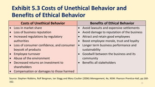 Exhibit 5.3 Costs of Unethical Behavior and
Benefits of Ethical Behavior
Costs of Unethical Behavior Benefits of Ethical Behavior
 Loss in market share
 Loss of business reputation
 Increased regulations by regulatory
authorities
 Loss of consumer confidence, and consumer
boycott of products
 Employee turnover
 Abuse of the environment
 Decreased returns on investment to
shareholders
 Compensation or damages to those harmed
 Avoid lawsuits and expensive settlements
 Avoid damage to reputation of the business
 Attract and retain good employees
 Boost employee morale, trust and loyalty
 Longer term business performance and
sustainability
 Goodwill between the business and its
community
 Benefits all stakeholders
25
Source: Stephen Robbins, Rolf Bergman, Ian Stagg and Mary Coulter (2006) Management, 4e, NSW: Pearson Prentice-Hall, pp.160-
162.
 