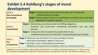 Exhibit 5.4 Kohlberg’s stages of moral
development
LEVEL 3
Post-conventional
(Principled)
Stage 6. Following self-chosen ethical principles even if violate law.
Universal ethical principles.
Stage 5. Valuing rights of others and upholding non-relative values and rights
regardless of majority’s opinion.
LEVEL 2
Conventional
Stage 4. Maintaining conventional order by fulfilling obligations.
Authority and social-order maintaining orientation: Law and order
morality.
Stage 3. Living up to what is expected by people close to you.
Interpersonal accord and conformity: The good boy/good girl attitude.
LEVEL 1
Pre-
conventional
Stage 2. Following rules only when it’s in your immediate interest.
Self-interest orientation: What's in it for me?
Stage 1. Sticking to rules to avoid physical punishment.
Obedience and punishment orientation: How can I avoid punishment?
26
Adapted from Lawrence Kohlberg, "Moral Stages and Moralization: The Cognitive-Development Approach”, in Thomas Lickona
(ed.) (1976) Moral Development and Behavior: Theory, Research, and Social Issues. New York: Holt, Rinehart & Winston, p. 35.
 