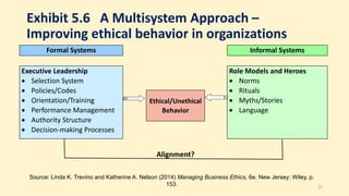 Exhibit 5.6 A Multisystem Approach –
Improving ethical behavior in organizations
Formal Systems Informal Systems
Executive Leadership
 Selection System
 Policies/Codes
 Orientation/Training
 Performance Management
 Authority Structure
 Decision-making Processes
Role Models and Heroes
 Norms
 Rituals
 Myths/Stories
 Language
Ethical/Unethical
Behavior
Alignment?
27
Source: Linda K. Trevino and Katherine A. Nelson (2014) Managing Business Ethics, 6e. New Jersey: Wiley, p.
153.
 