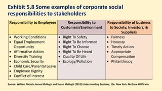 Exhibit 5.8 Some examples of corporate social
responsibilities to stakeholders
Responsibility to Employees Responsibility to
Customers/Environment
Responsibility of business
to Society, Investors, &
Suppliers
 Working Conditions
 Equal Employment
Opportunity
 Affirmative Action
 Diversity Training
 Economic Security
 Child Care/Parental Leave
 Employee Dignity
 Conflict of Interest
 Right To Safety
 Right To Be Informed
 Right To Choose
 Right To Be Heard
 Quality Of Life
 Ecology/Pollution
 Fairness
 Honesty
 Timely Action
 Appropriate
Compensation
 Philanthropy
Source: William Nickels, James McHugh and Susan McHugh (2012) Understanding Business, 10e. New York: McGraw Hill/Irwin.
 