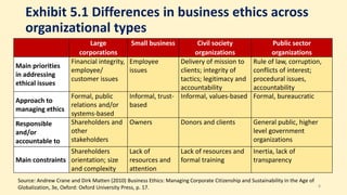 Exhibit 5.1 Differences in business ethics across
organizational types
Large
corporations
Small business Civil society
organizations
Public sector
organizations
Main priorities
in addressing
ethical issues
Financial integrity,
employee/
customer issues
Employee
issues
Delivery of mission to
clients; integrity of
tactics; legitimacy and
accountability
Rule of law, corruption,
conflicts of interest;
procedural issues,
accountability
Approach to
managing ethics
Formal, public
relations and/or
systems-based
Informal, trust-
based
Informal, values-based Formal, bureaucratic
Responsible
and/or
accountable to
Shareholders and
other
stakeholders
Owners Donors and clients General public, higher
level government
organizations
Main constraints
Shareholders
orientation; size
and complexity
Lack of
resources and
attention
Lack of resources and
formal training
Inertia, lack of
transparency
8
Source: Andrew Crane and Dirk Matten (2010) Business Ethics: Managing Corporate Citizenship and Sustainability in the Age of
Globalization, 3e, Oxford: Oxford University Press, p. 17.
 