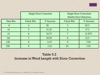 © 2016 Pearson Education, Inc., Hoboken, NJ. All rights reserved.
Table 5.2
Increase in Word Length with Error Correction
 