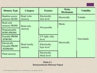 © 2016 Pearson Education, Inc., Hoboken, NJ. All rights reserved.
Table 5.1
Semiconductor Memory Types
 