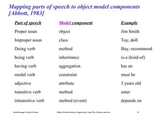 Mapping parts of speech to object model components
[Abbott, 1983]
Part of speech

Model component

Example

Proper noun

object

Jim Smith

Improper noun

class

Toy, doll

Doing verb

method

Buy, recommend

being verb

inheritance

is-a (kind-of)

having verb

aggregation

has an

modal verb

constraint

must be

adjective

attribute

3 years old

transitive verb

method

enter

intransitive verb

method (event)

depends on

Bernd Bruegge & Allen H. Dutoit

Object-Oriented Software Engineering: Using UML, Patterns, and Java

15

 