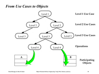 From Use Cases to Objects
Level 1 Use Case

Level 1

Level 2

Level 3

A

Bernd Bruegge & Allen H. Dutoit

Level 3

Level 3

Level 4

Level 2 Use Cases

Level 2

Level 3 Use Cases

Operations

Level 4

B

Object-Oriented Software Engineering: Using UML, Patterns, and Java

Participating
Objects

30

 