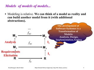 Models of models of models...
♦

Modeling is relative. We can think of a model as reality and
can build another model from it (with additional
abstractions).
….

M2
Analysis
M1
Requirements
Elicitation
R
Bernd Bruegge & Allen H. Dutoit

fM2

M2
I2

fM1

The development of
Software-Systemes is a
Transformation of
Models:
Analysis, Design,
Implementation,Testing

M1
I1
fR

R
Object-Oriented Software Engineering: Using UML, Patterns, and Java

5

 