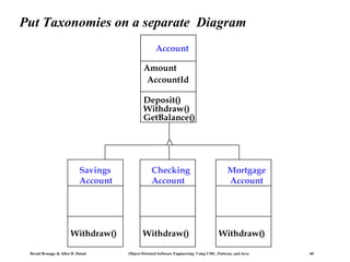 Put Taxonomies on a separate Diagram
Account
Amount
AccountId
CustomerId
AccountId
Deposit()
Withdraw()
GetBalance()

Savings
Account

Withdraw()
Bernd Bruegge & Allen H. Dutoit

Checking
Account

Mortgage
Account

Withdraw()

Withdraw()

Object-Oriented Software Engineering: Using UML, Patterns, and Java

60

 