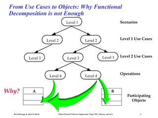 From Use Cases to Objects: Why Functional
Decomposition is not Enough
Scenarios

Level 1

Level 2

Level 3

Why?

A

Bernd Bruegge & Allen H. Dutoit

Level 3

Level 3

Level 4

Level 1 Use Cases

Level 2

Level 2 Use Cases

Operations

Level 4

B

Object-Oriented Software Engineering: Using UML, Patterns, and Java

Participating
Objects

6

 
