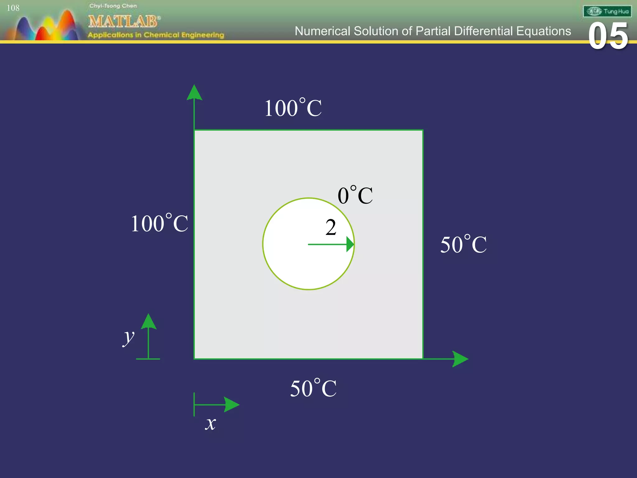 05Numerical Solution of Partial Differential Equations
108
x
y
100◦C
0◦C
50◦C
50◦C
100◦C 2
 