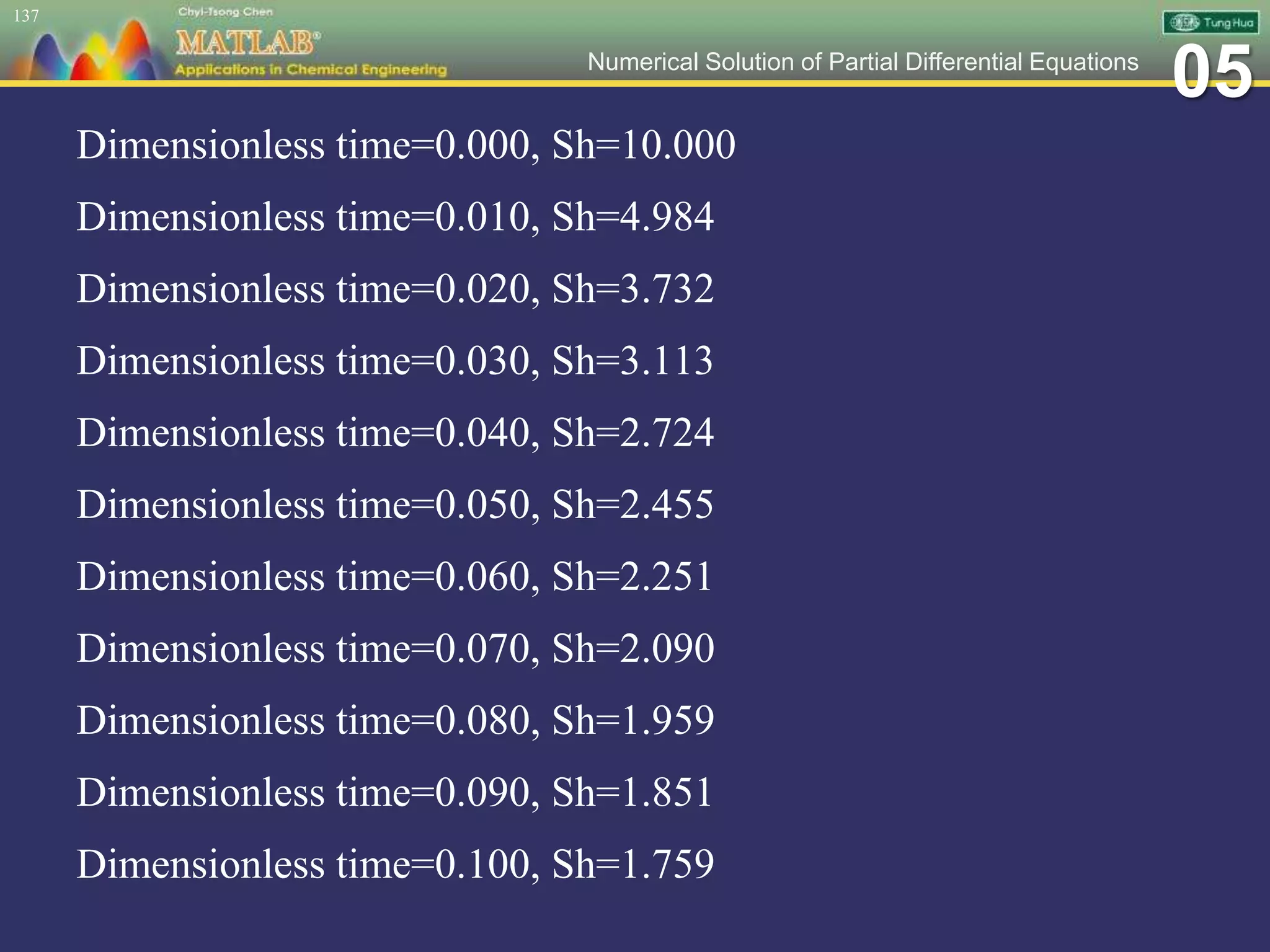 05Numerical Solution of Partial Differential Equations
Dimensionless time=0.000, Sh=10.000
Dimensionless time=0.010, Sh=4.984
Dimensionless time=0.020, Sh=3.732
Dimensionless time=0.030, Sh=3.113
Dimensionless time=0.040, Sh=2.724
Dimensionless time=0.050, Sh=2.455
Dimensionless time=0.060, Sh=2.251
Dimensionless time=0.070, Sh=2.090
Dimensionless time=0.080, Sh=1.959
Dimensionless time=0.090, Sh=1.851
Dimensionless time=0.100, Sh=1.759
137
 