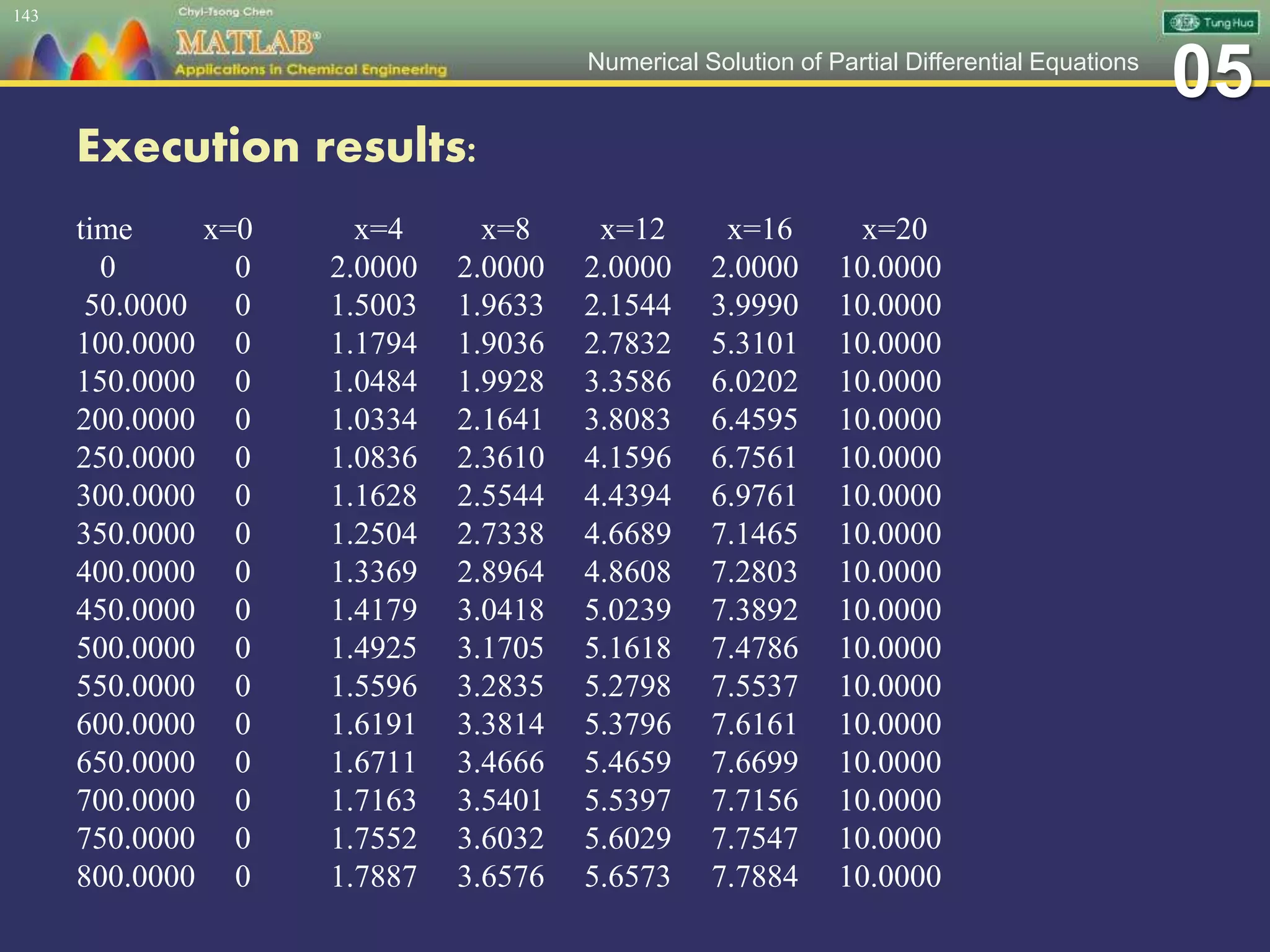 05Numerical Solution of Partial Differential Equations
Execution results:
time x=0 x=4 x=8 x=12 x=16 x=20
0 0 2.0000 2.0000 2.0000 2.0000 10.0000
50.0000 0 1.5003 1.9633 2.1544 3.9990 10.0000
100.0000 0 1.1794 1.9036 2.7832 5.3101 10.0000
150.0000 0 1.0484 1.9928 3.3586 6.0202 10.0000
200.0000 0 1.0334 2.1641 3.8083 6.4595 10.0000
250.0000 0 1.0836 2.3610 4.1596 6.7561 10.0000
300.0000 0 1.1628 2.5544 4.4394 6.9761 10.0000
350.0000 0 1.2504 2.7338 4.6689 7.1465 10.0000
400.0000 0 1.3369 2.8964 4.8608 7.2803 10.0000
450.0000 0 1.4179 3.0418 5.0239 7.3892 10.0000
500.0000 0 1.4925 3.1705 5.1618 7.4786 10.0000
550.0000 0 1.5596 3.2835 5.2798 7.5537 10.0000
600.0000 0 1.6191 3.3814 5.3796 7.6161 10.0000
650.0000 0 1.6711 3.4666 5.4659 7.6699 10.0000
700.0000 0 1.7163 3.5401 5.5397 7.7156 10.0000
750.0000 0 1.7552 3.6032 5.6029 7.7547 10.0000
800.0000 0 1.7887 3.6576 5.6573 7.7884 10.0000
143
 