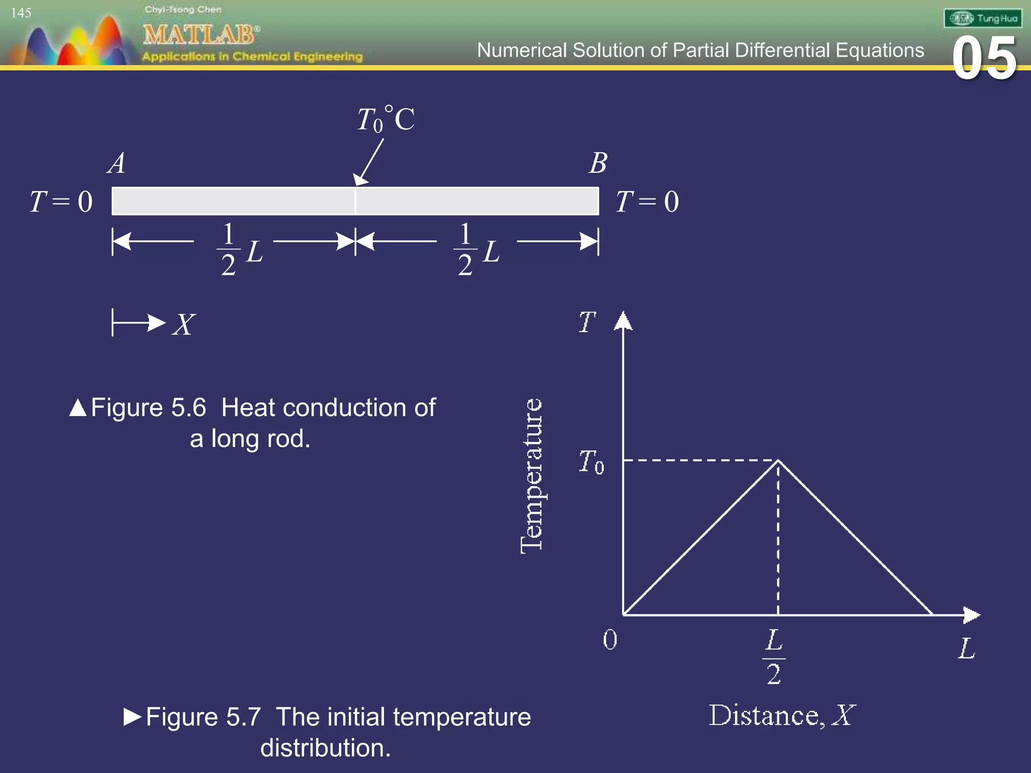 05Numerical Solution of Partial Differential Equations
145
T0
◦C
L
1
2L
1
2
T = 0
X
A B
T = 0
▲Figure 5.6 Heat conduction of
a long rod.
►Figure 5.7 The initial temperature
distribution.
 