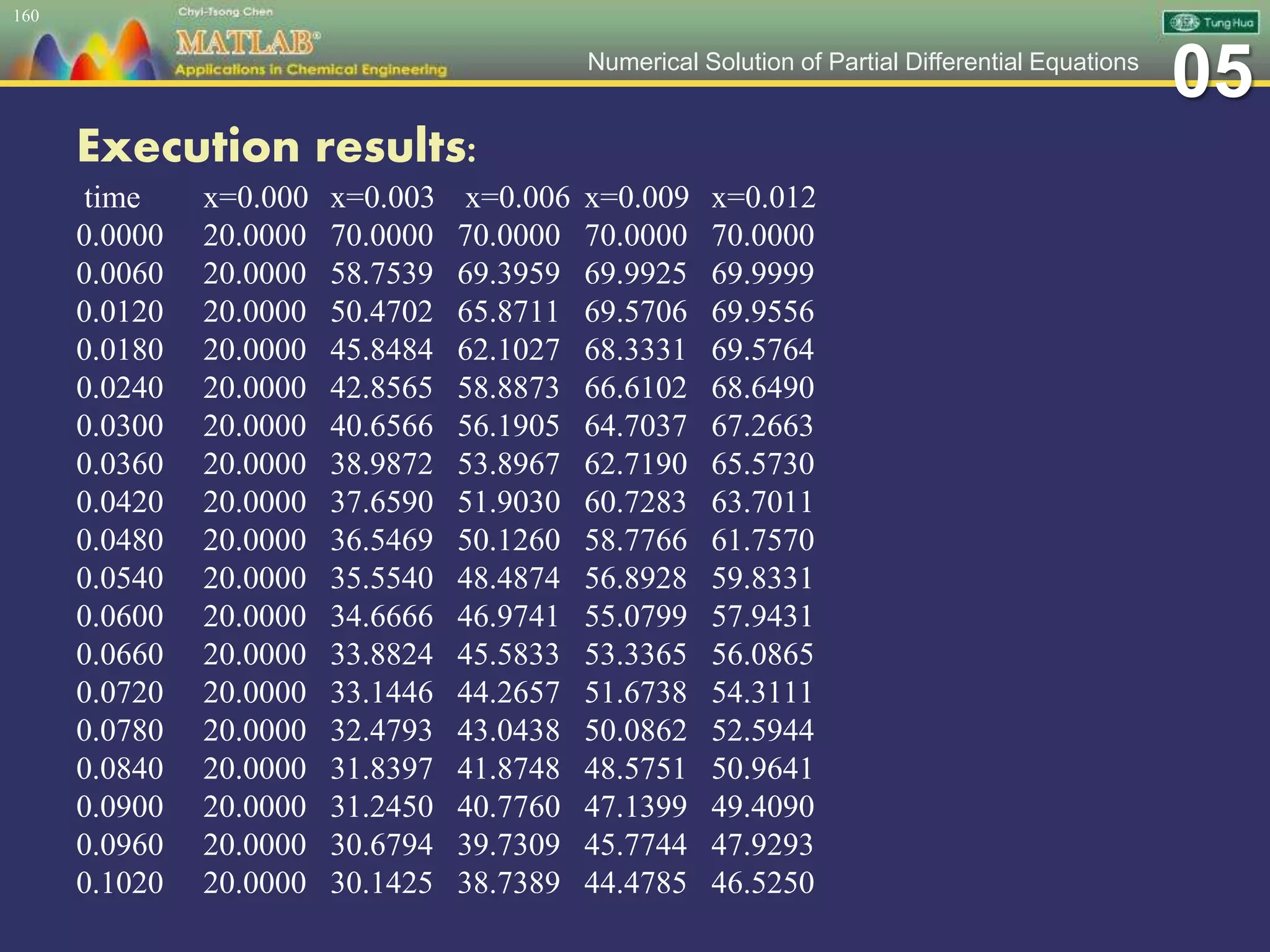 05Numerical Solution of Partial Differential Equations
Execution results:
time x=0.000 x=0.003 x=0.006 x=0.009 x=0.012
0.0000 20.0000 70.0000 70.0000 70.0000 70.0000
0.0060 20.0000 58.7539 69.3959 69.9925 69.9999
0.0120 20.0000 50.4702 65.8711 69.5706 69.9556
0.0180 20.0000 45.8484 62.1027 68.3331 69.5764
0.0240 20.0000 42.8565 58.8873 66.6102 68.6490
0.0300 20.0000 40.6566 56.1905 64.7037 67.2663
0.0360 20.0000 38.9872 53.8967 62.7190 65.5730
0.0420 20.0000 37.6590 51.9030 60.7283 63.7011
0.0480 20.0000 36.5469 50.1260 58.7766 61.7570
0.0540 20.0000 35.5540 48.4874 56.8928 59.8331
0.0600 20.0000 34.6666 46.9741 55.0799 57.9431
0.0660 20.0000 33.8824 45.5833 53.3365 56.0865
0.0720 20.0000 33.1446 44.2657 51.6738 54.3111
0.0780 20.0000 32.4793 43.0438 50.0862 52.5944
0.0840 20.0000 31.8397 41.8748 48.5751 50.9641
0.0900 20.0000 31.2450 40.7760 47.1399 49.4090
0.0960 20.0000 30.6794 39.7309 45.7744 47.9293
0.1020 20.0000 30.1425 38.7389 44.4785 46.5250
160
 