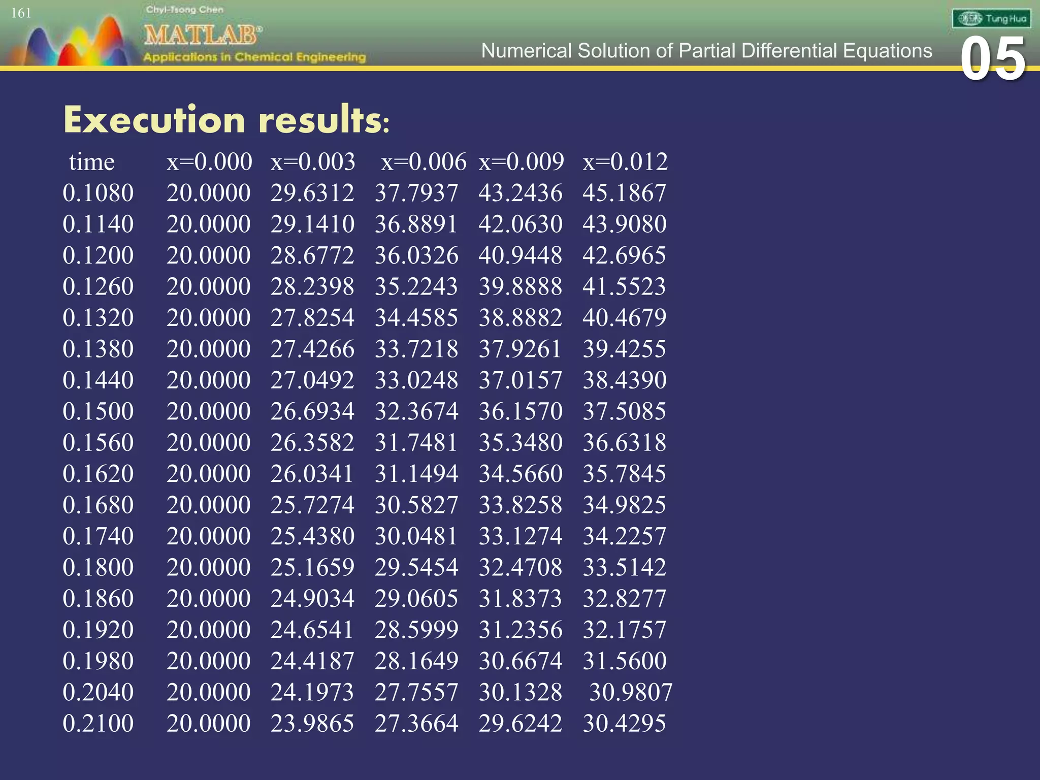 05Numerical Solution of Partial Differential Equations
Execution results:
time x=0.000 x=0.003 x=0.006 x=0.009 x=0.012
0.1080 20.0000 29.6312 37.7937 43.2436 45.1867
0.1140 20.0000 29.1410 36.8891 42.0630 43.9080
0.1200 20.0000 28.6772 36.0326 40.9448 42.6965
0.1260 20.0000 28.2398 35.2243 39.8888 41.5523
0.1320 20.0000 27.8254 34.4585 38.8882 40.4679
0.1380 20.0000 27.4266 33.7218 37.9261 39.4255
0.1440 20.0000 27.0492 33.0248 37.0157 38.4390
0.1500 20.0000 26.6934 32.3674 36.1570 37.5085
0.1560 20.0000 26.3582 31.7481 35.3480 36.6318
0.1620 20.0000 26.0341 31.1494 34.5660 35.7845
0.1680 20.0000 25.7274 30.5827 33.8258 34.9825
0.1740 20.0000 25.4380 30.0481 33.1274 34.2257
0.1800 20.0000 25.1659 29.5454 32.4708 33.5142
0.1860 20.0000 24.9034 29.0605 31.8373 32.8277
0.1920 20.0000 24.6541 28.5999 31.2356 32.1757
0.1980 20.0000 24.4187 28.1649 30.6674 31.5600
0.2040 20.0000 24.1973 27.7557 30.1328 30.9807
0.2100 20.0000 23.9865 27.3664 29.6242 30.4295
161
 