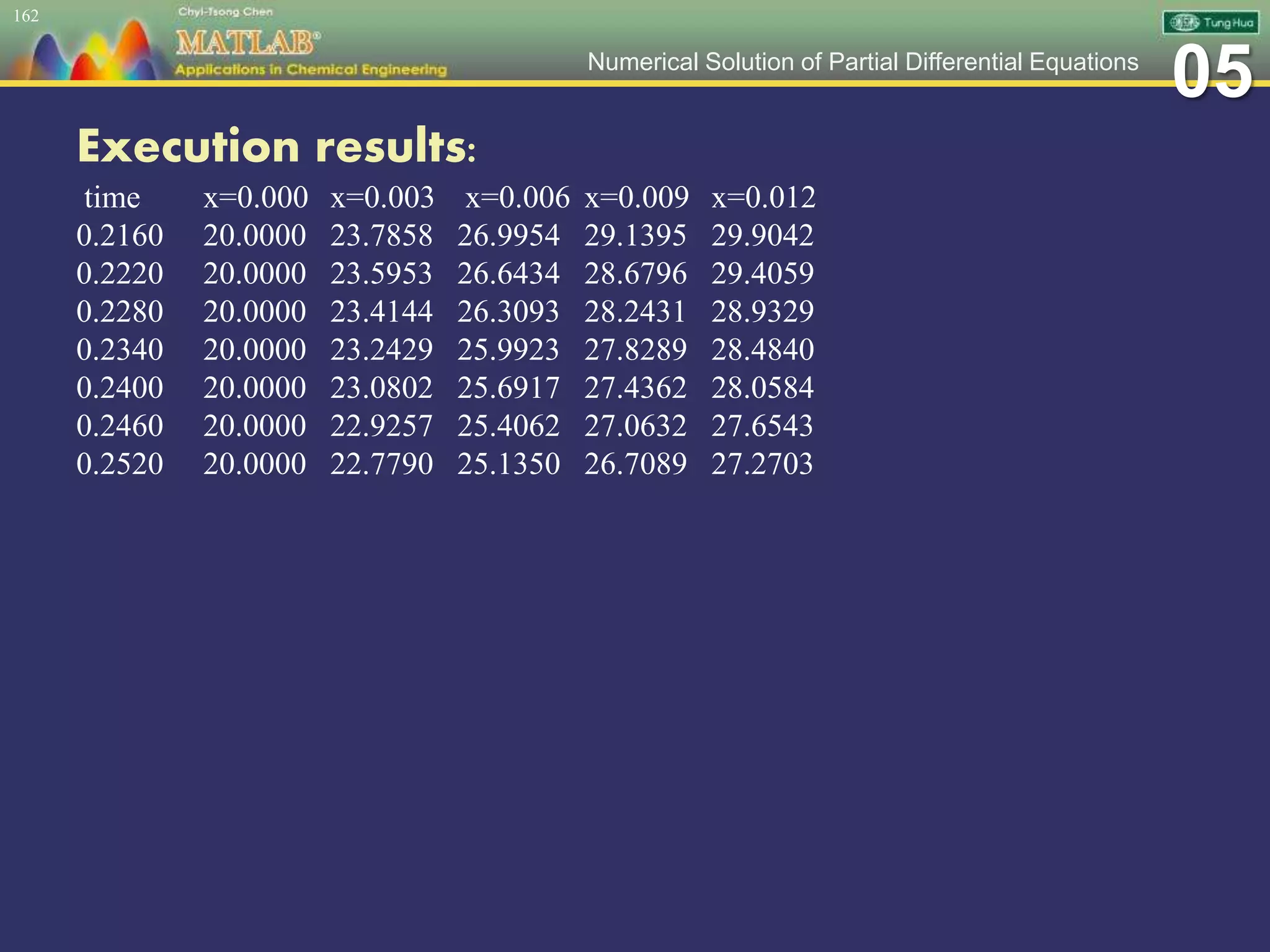 05Numerical Solution of Partial Differential Equations
Execution results:
time x=0.000 x=0.003 x=0.006 x=0.009 x=0.012
0.2160 20.0000 23.7858 26.9954 29.1395 29.9042
0.2220 20.0000 23.5953 26.6434 28.6796 29.4059
0.2280 20.0000 23.4144 26.3093 28.2431 28.9329
0.2340 20.0000 23.2429 25.9923 27.8289 28.4840
0.2400 20.0000 23.0802 25.6917 27.4362 28.0584
0.2460 20.0000 22.9257 25.4062 27.0632 27.6543
0.2520 20.0000 22.7790 25.1350 26.7089 27.2703
162
 