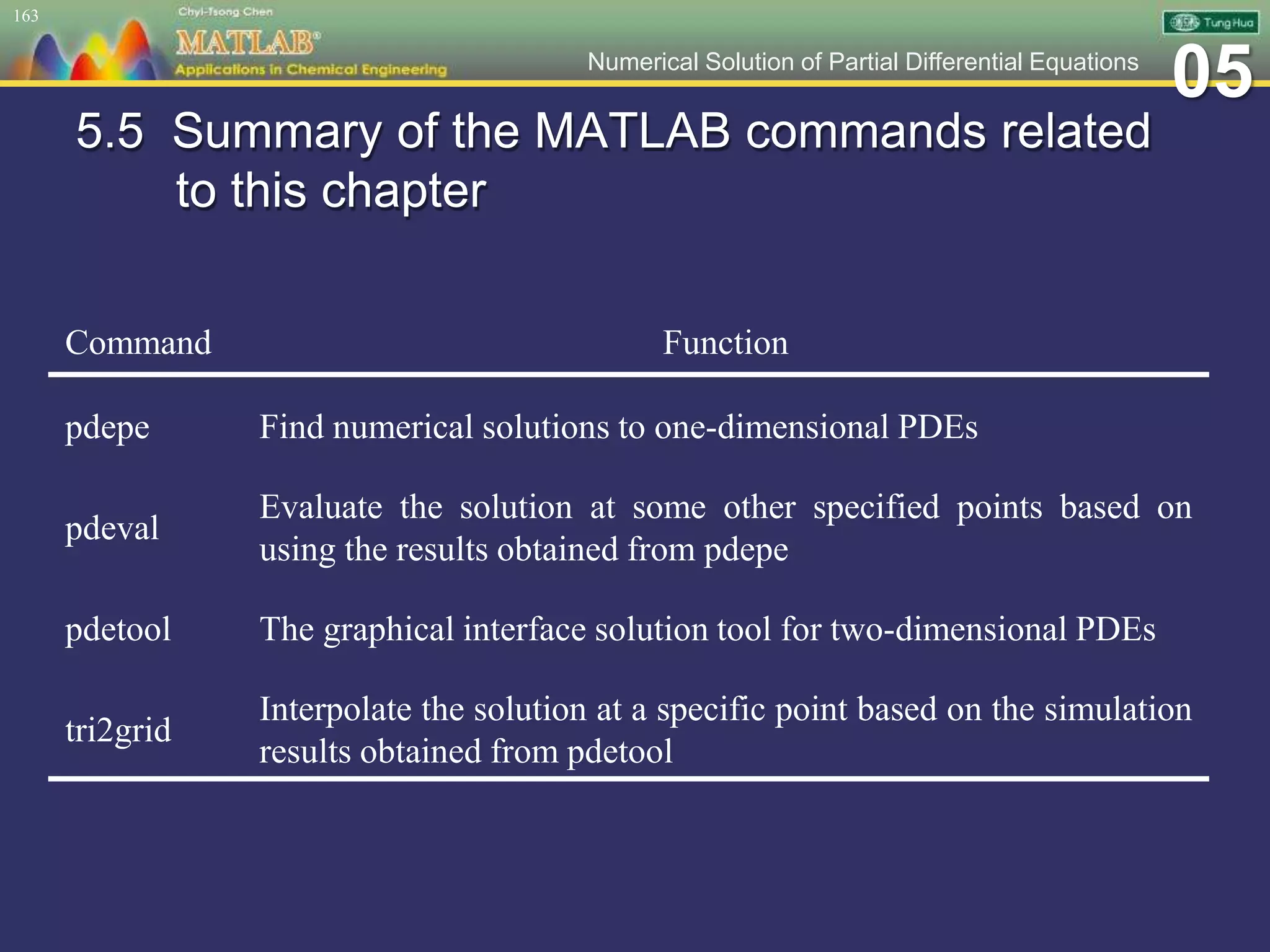 05Numerical Solution of Partial Differential Equations
5.5 Summary of the MATLAB commands related
to this chapter
163
Command Function
pdepe Find numerical solutions to one-dimensional PDEs
pdeval
Evaluate the solution at some other specified points based on
using the results obtained from pdepe
pdetool The graphical interface solution tool for two-dimensional PDEs
tri2grid
Interpolate the solution at a specific point based on the simulation
results obtained from pdetool
 