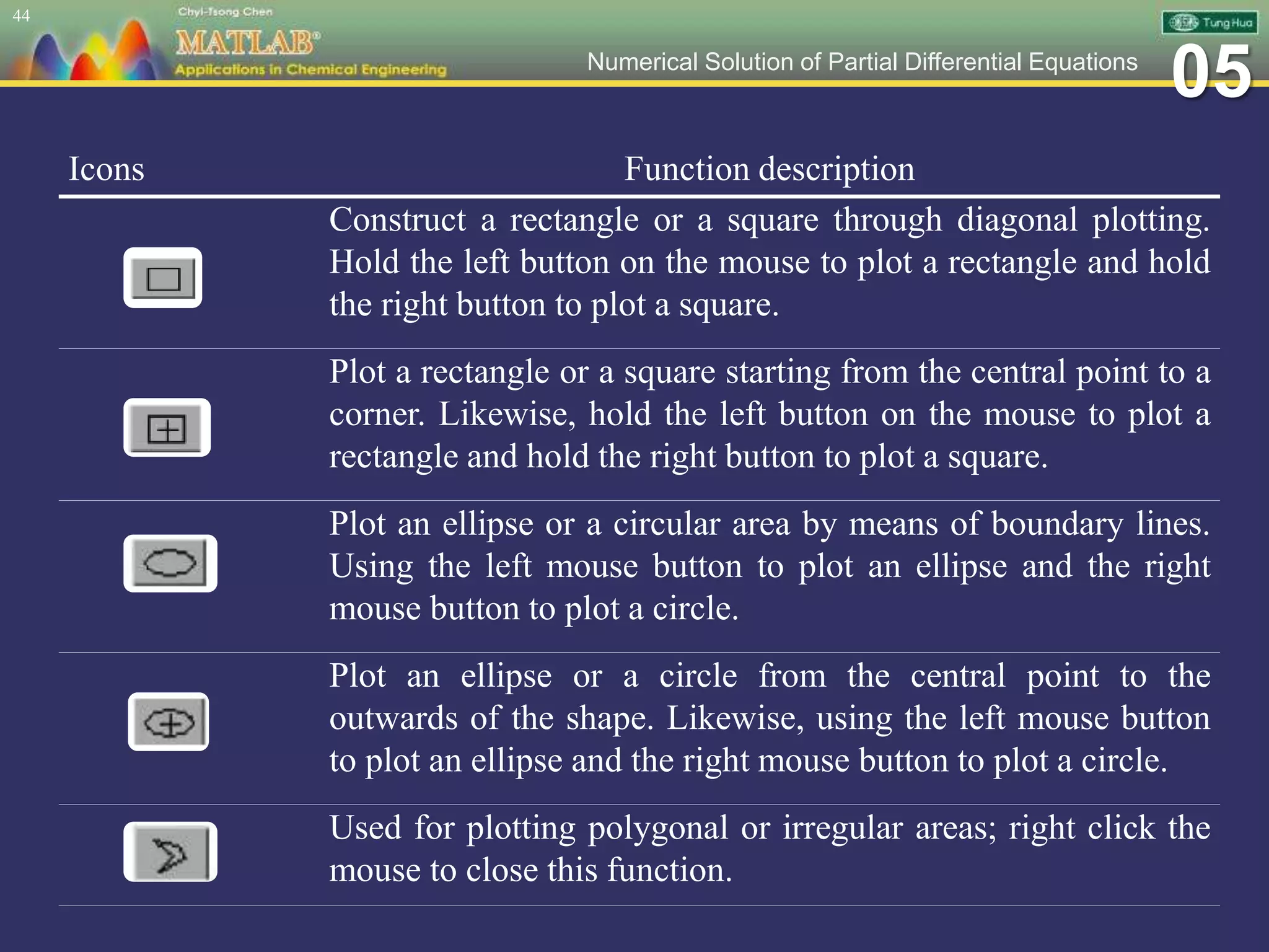 05Numerical Solution of Partial Differential Equations
44
Icons Function description
Construct a rectangle or a square through diagonal plotting.
Hold the left button on the mouse to plot a rectangle and hold
the right button to plot a square.
Plot a rectangle or a square starting from the central point to a
corner. Likewise, hold the left button on the mouse to plot a
rectangle and hold the right button to plot a square.
Plot an ellipse or a circular area by means of boundary lines.
Using the left mouse button to plot an ellipse and the right
mouse button to plot a circle.
Plot an ellipse or a circle from the central point to the
outwards of the shape. Likewise, using the left mouse button
to plot an ellipse and the right mouse button to plot a circle.
Used for plotting polygonal or irregular areas; right click the
mouse to close this function.
 