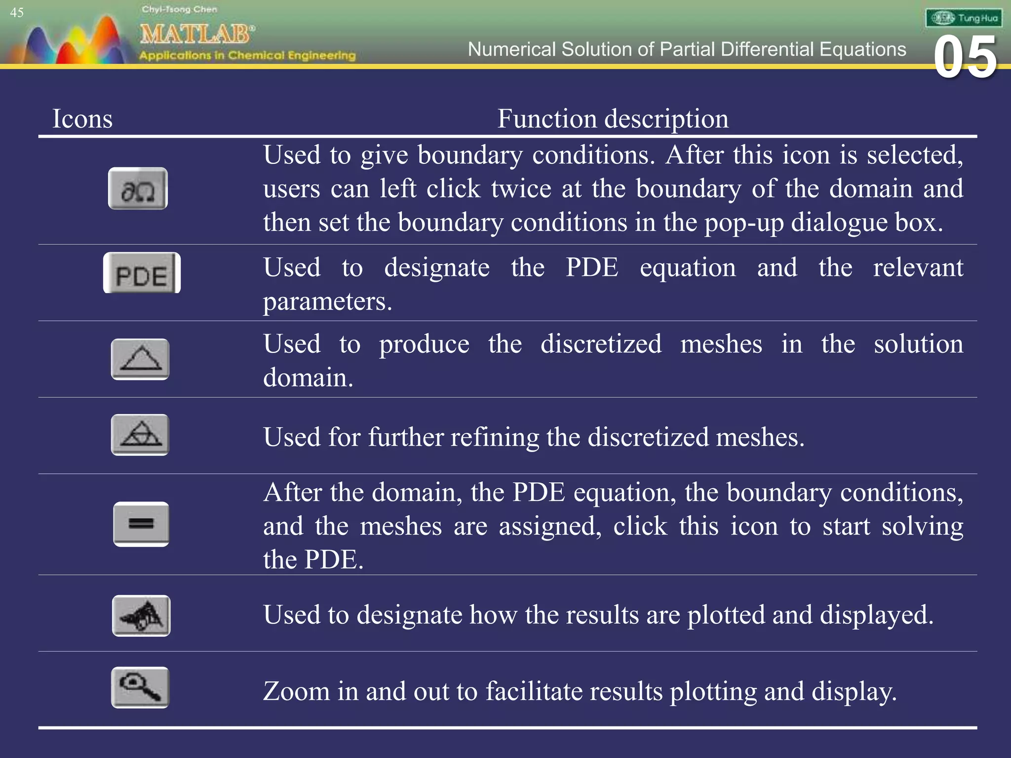 05Numerical Solution of Partial Differential Equations
45
Icons Function description
Used to give boundary conditions. After this icon is selected,
users can left click twice at the boundary of the domain and
then set the boundary conditions in the pop-up dialogue box.
Used to designate the PDE equation and the relevant
parameters.
Used to produce the discretized meshes in the solution
domain.
Used for further refining the discretized meshes.
After the domain, the PDE equation, the boundary conditions,
and the meshes are assigned, click this icon to start solving
the PDE.
Used to designate how the results are plotted and displayed.
Zoom in and out to facilitate results plotting and display.
 