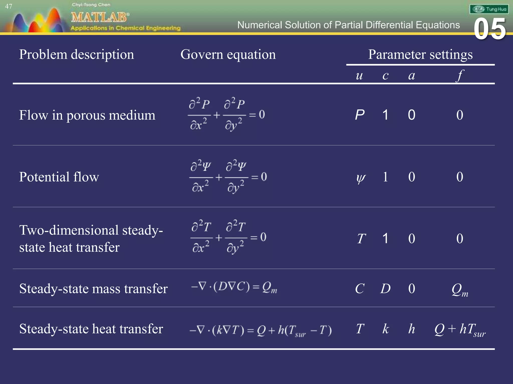 05Numerical Solution of Partial Differential Equations
47
Problem description Govern equation Parameter settings
u c a f
Flow in porous medium P 1 0 0
Potential flow y 1 0 0
Two-dimensional steady-
state heat transfer
T 1 0 0
Steady-state mass transfer C D 0 Qm
Steady-state heat transfer T k h Q + hTsur
 
