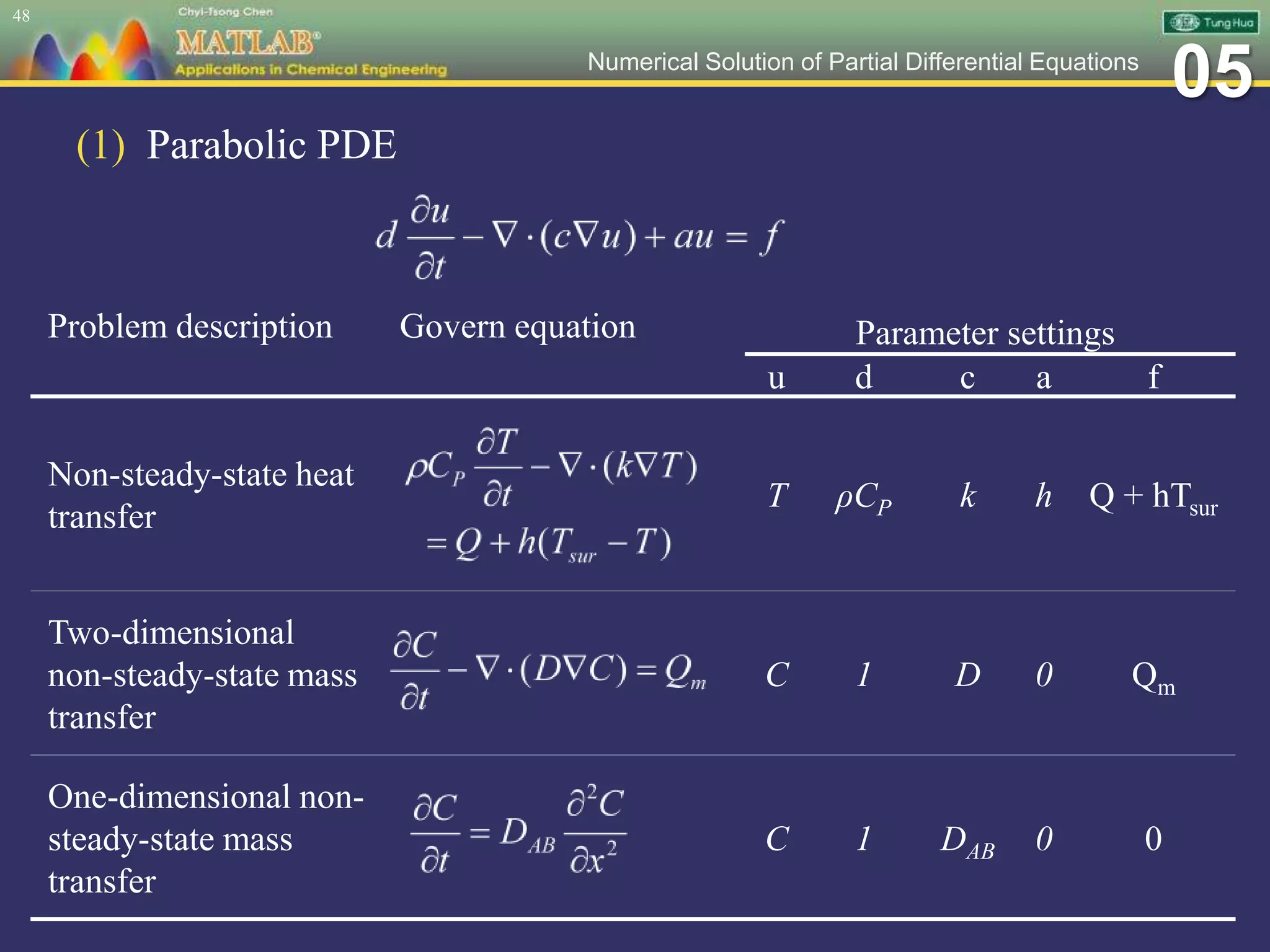 05Numerical Solution of Partial Differential Equations
(1) Parabolic PDE
48
Problem description Govern equation Parameter settings
u d c a f
Non-steady-state heat
transfer
T ρCP k h Q + hTsur
Two-dimensional
non-steady-state mass
transfer
C 1 D 0 Qm
One-dimensional non-
steady-state mass
transfer
C 1 DAB 0 0
 